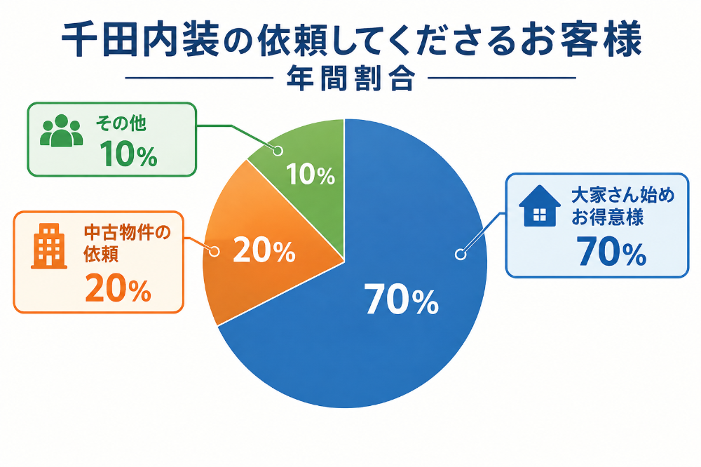 年間依頼者様の割合の円グラフ