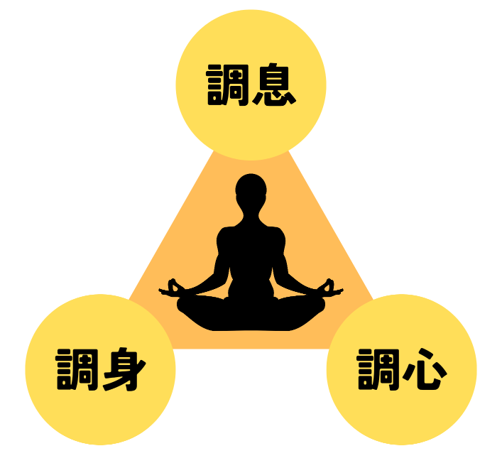 気功三原則、調身・調息・調心