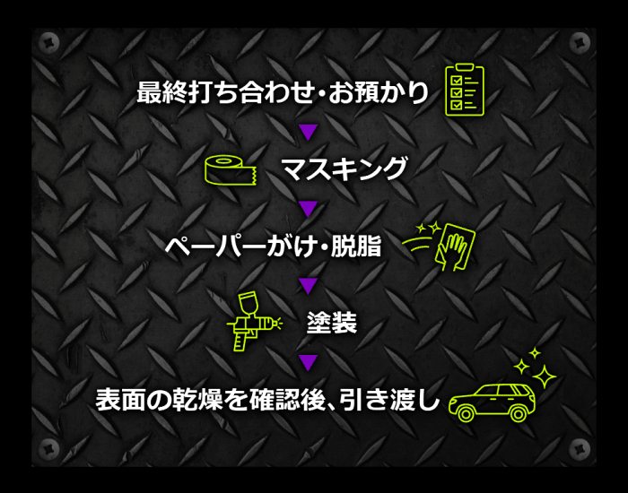最終打ち合わせ・マスキング・脱脂・塗装・引き渡し