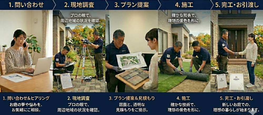 お問い合わせから工事までのフロー