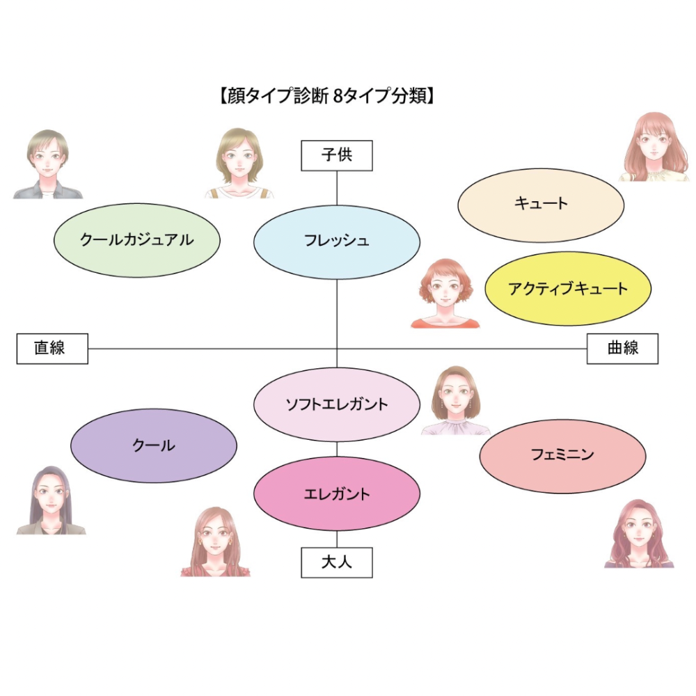 顔タイプ診断®︎（メイク付き）