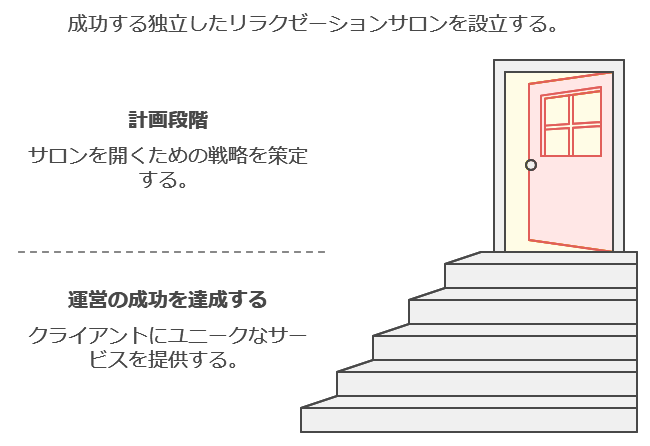 リラクゼーションサロンを独立開業するための必要な準備と注意点解説 - 体動筋膜整体 お知らせ